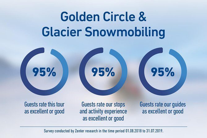 Golden Circle and Glacier Snowmobiling Day Trip from Reykjavik - Transport, Timing, and Guides: Why the Day Feels Organized